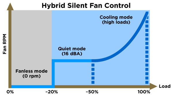 Ventilacin hbrida Corsair AX750